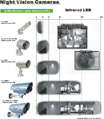 Night Vision Bullet Security Camera in Missouri